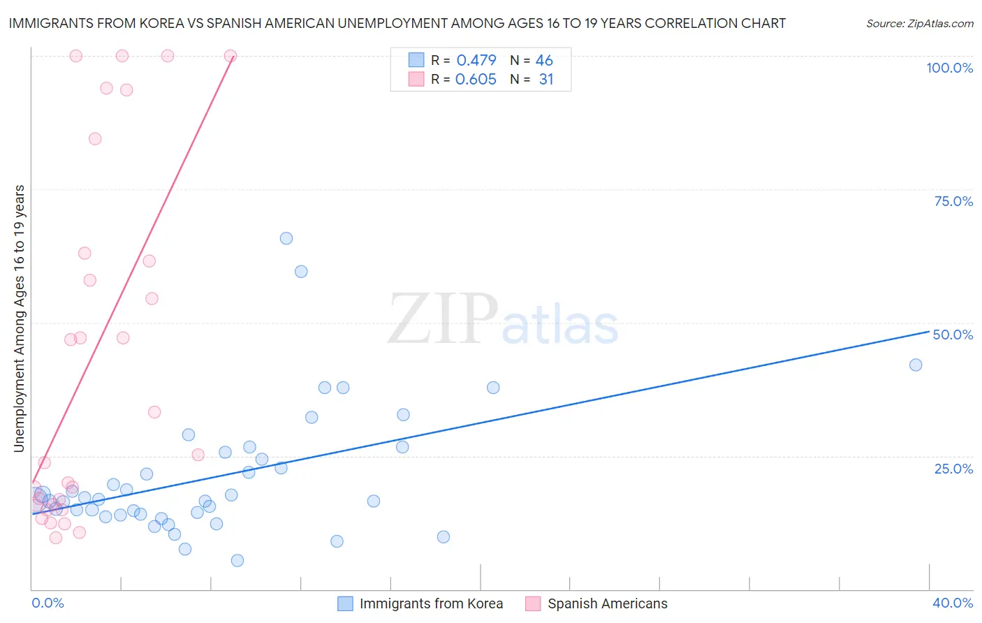 Immigrants from Korea vs Spanish American Unemployment Among Ages 16 to 19 years