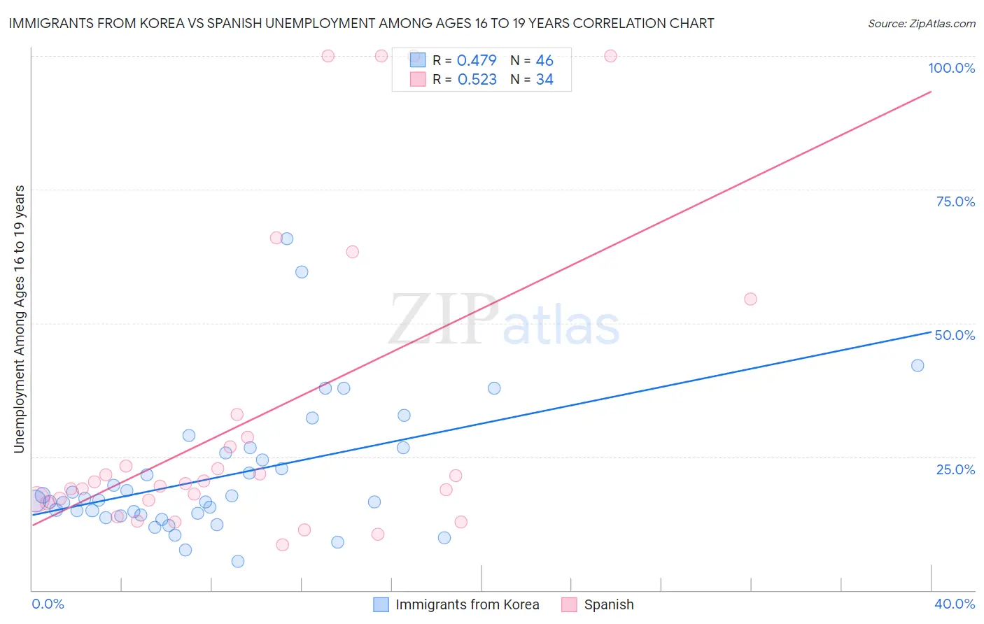 Immigrants from Korea vs Spanish Unemployment Among Ages 16 to 19 years