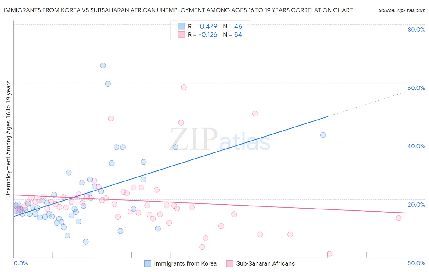 Immigrants from Korea vs Subsaharan African Unemployment Among Ages 16 to 19 years