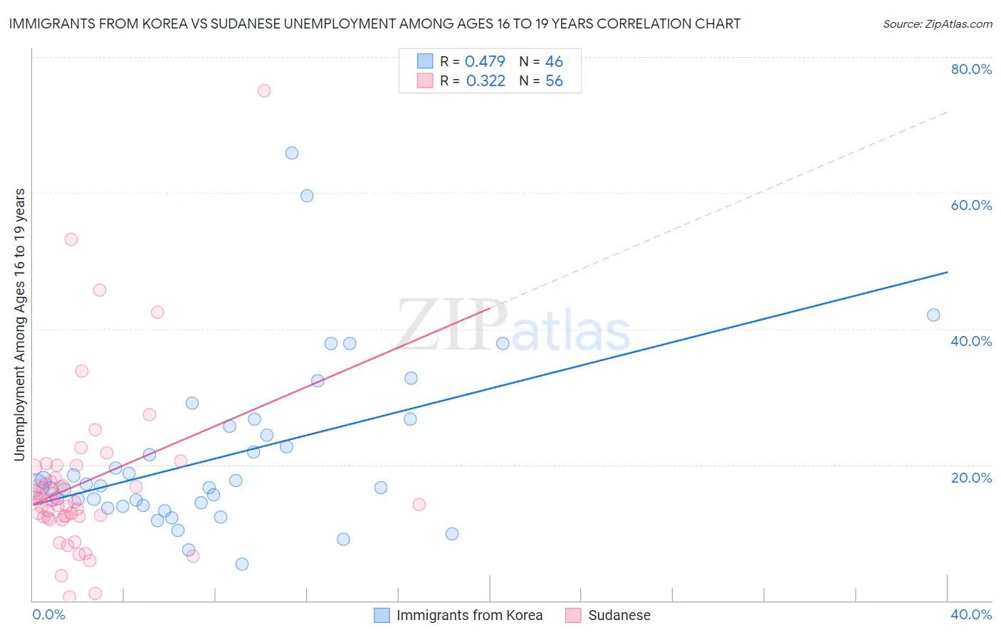 Immigrants from Korea vs Sudanese Unemployment Among Ages 16 to 19 years