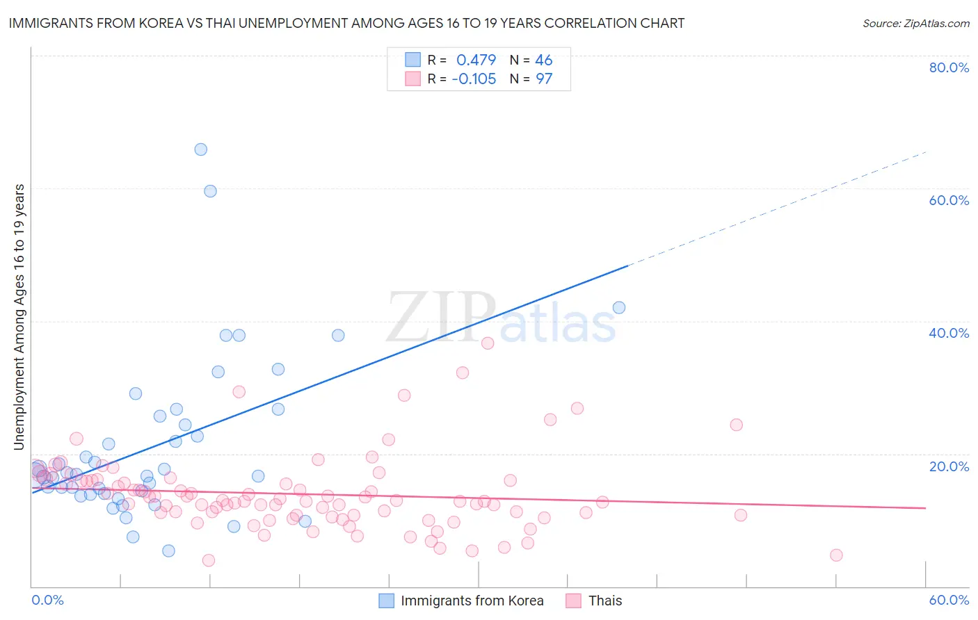 Immigrants from Korea vs Thai Unemployment Among Ages 16 to 19 years