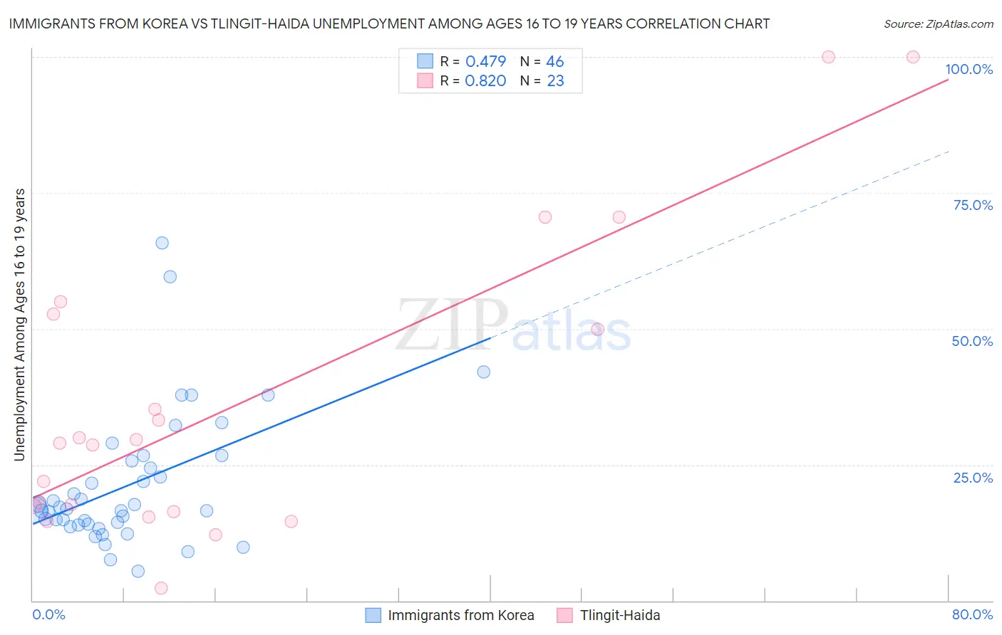 Immigrants from Korea vs Tlingit-Haida Unemployment Among Ages 16 to 19 years