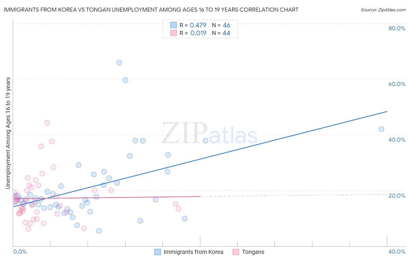 Immigrants from Korea vs Tongan Unemployment Among Ages 16 to 19 years