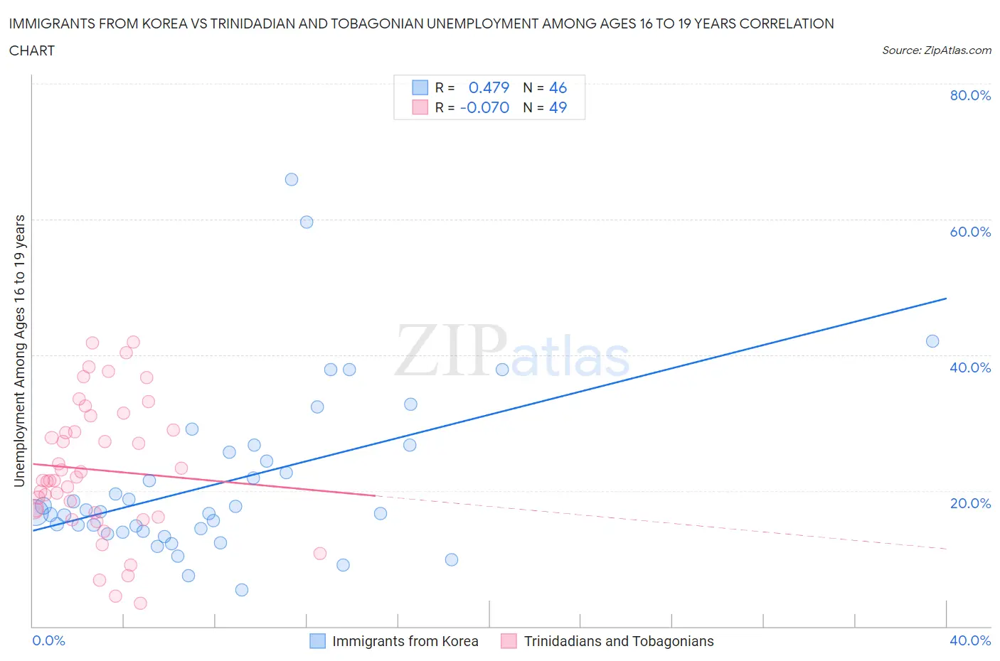 Immigrants from Korea vs Trinidadian and Tobagonian Unemployment Among Ages 16 to 19 years