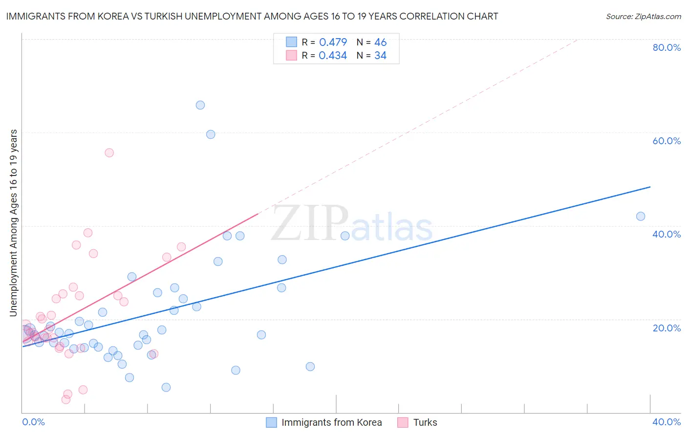 Immigrants from Korea vs Turkish Unemployment Among Ages 16 to 19 years