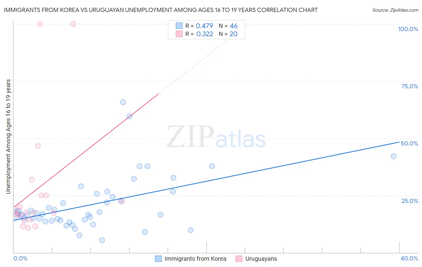 Immigrants from Korea vs Uruguayan Unemployment Among Ages 16 to 19 years