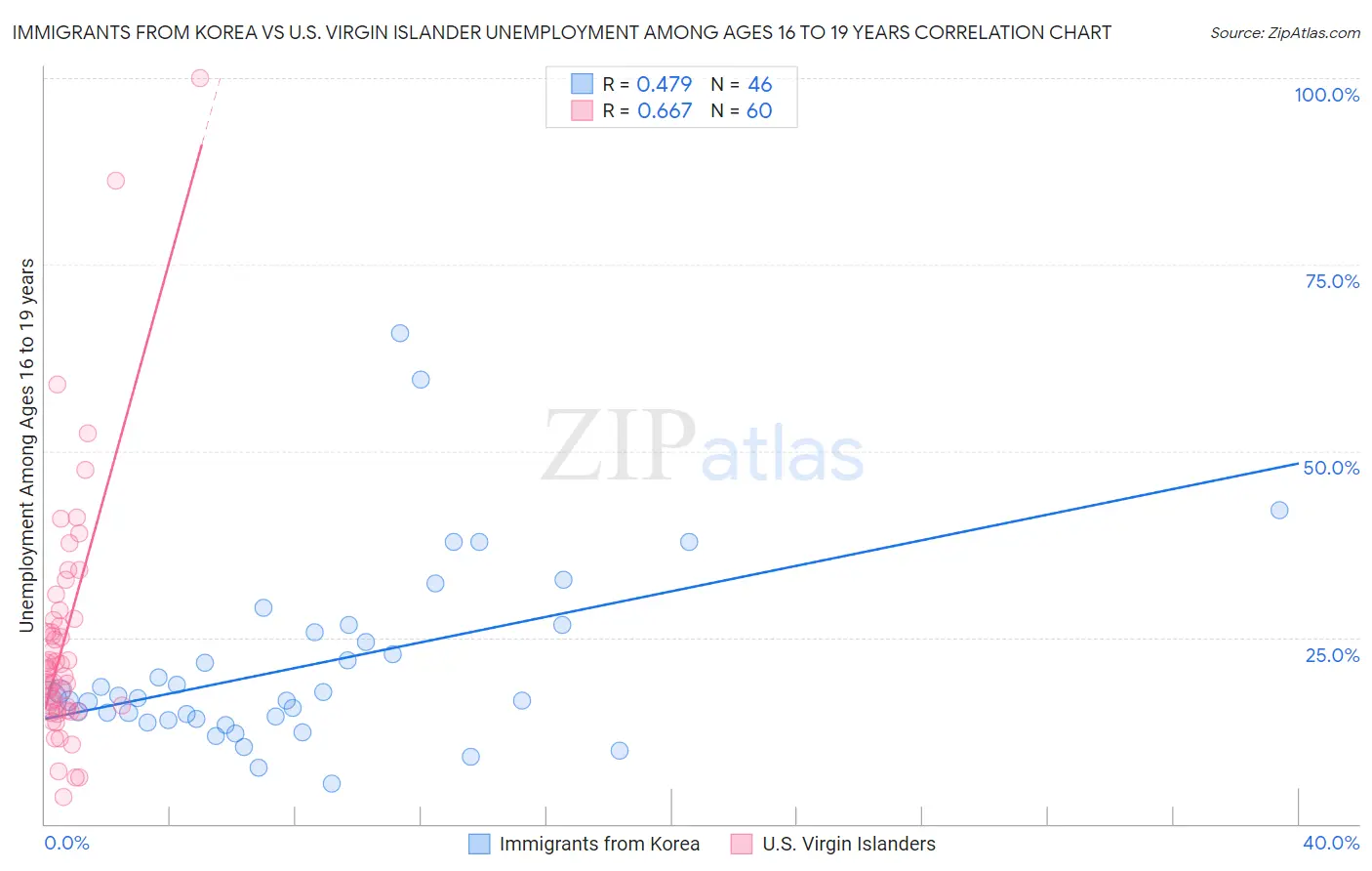 Immigrants from Korea vs U.S. Virgin Islander Unemployment Among Ages 16 to 19 years