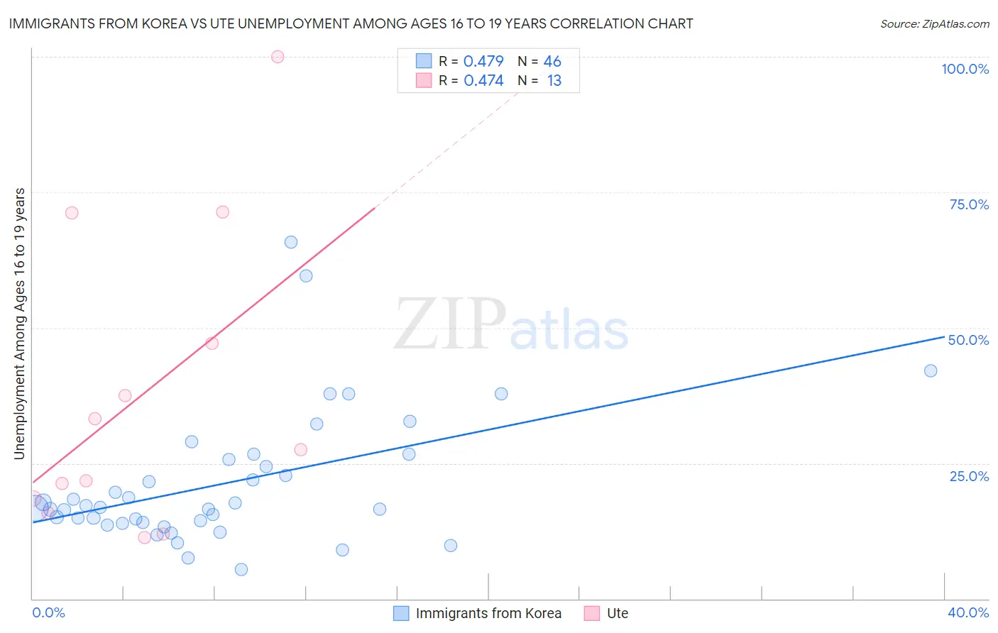 Immigrants from Korea vs Ute Unemployment Among Ages 16 to 19 years