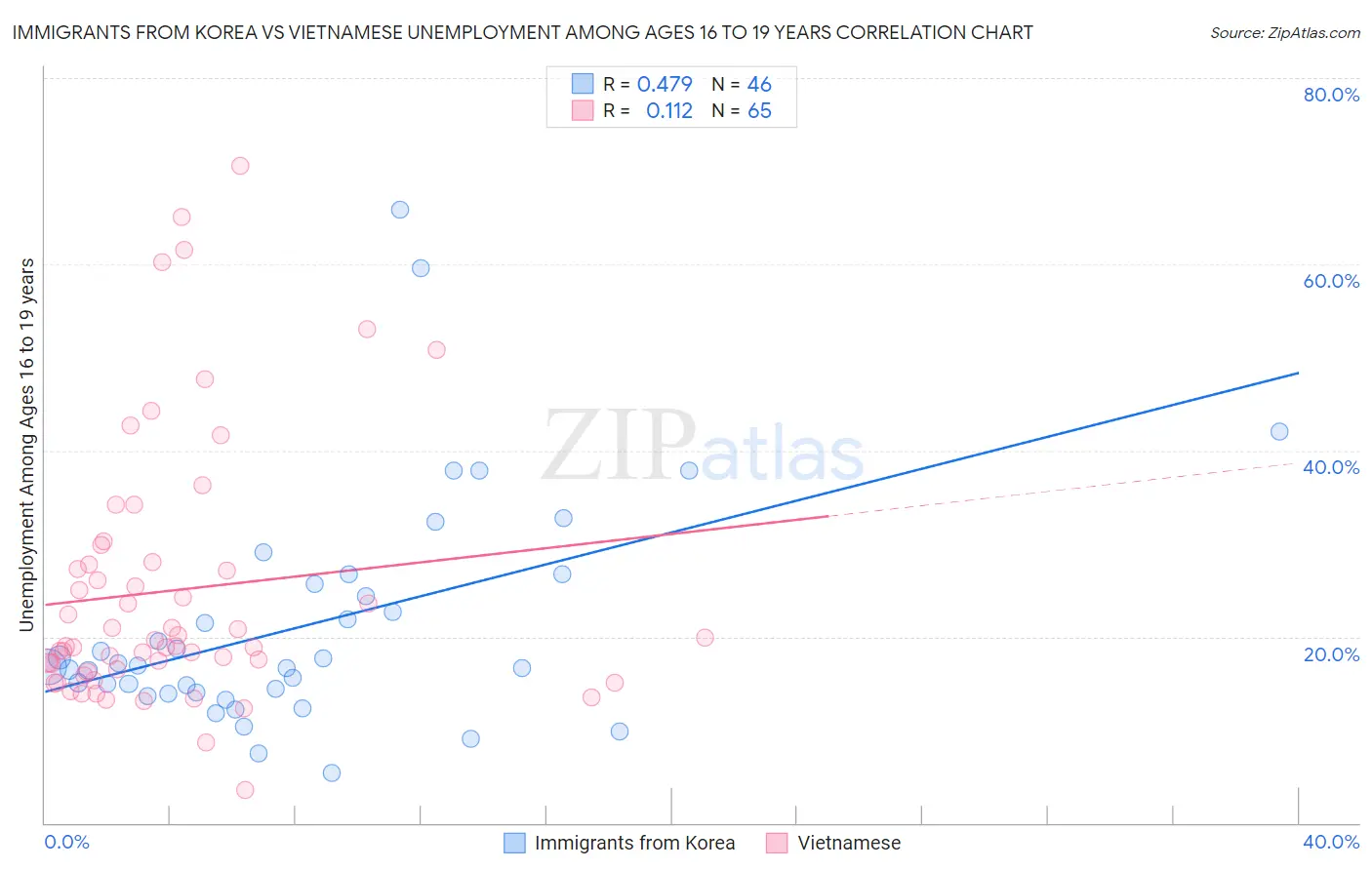 Immigrants from Korea vs Vietnamese Unemployment Among Ages 16 to 19 years