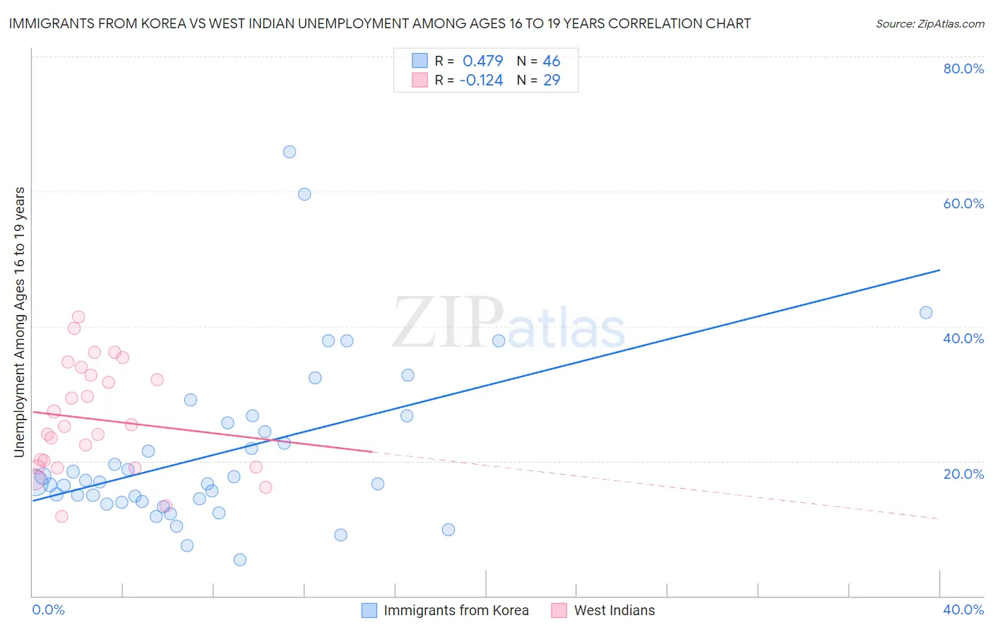 Immigrants from Korea vs West Indian Unemployment Among Ages 16 to 19 years