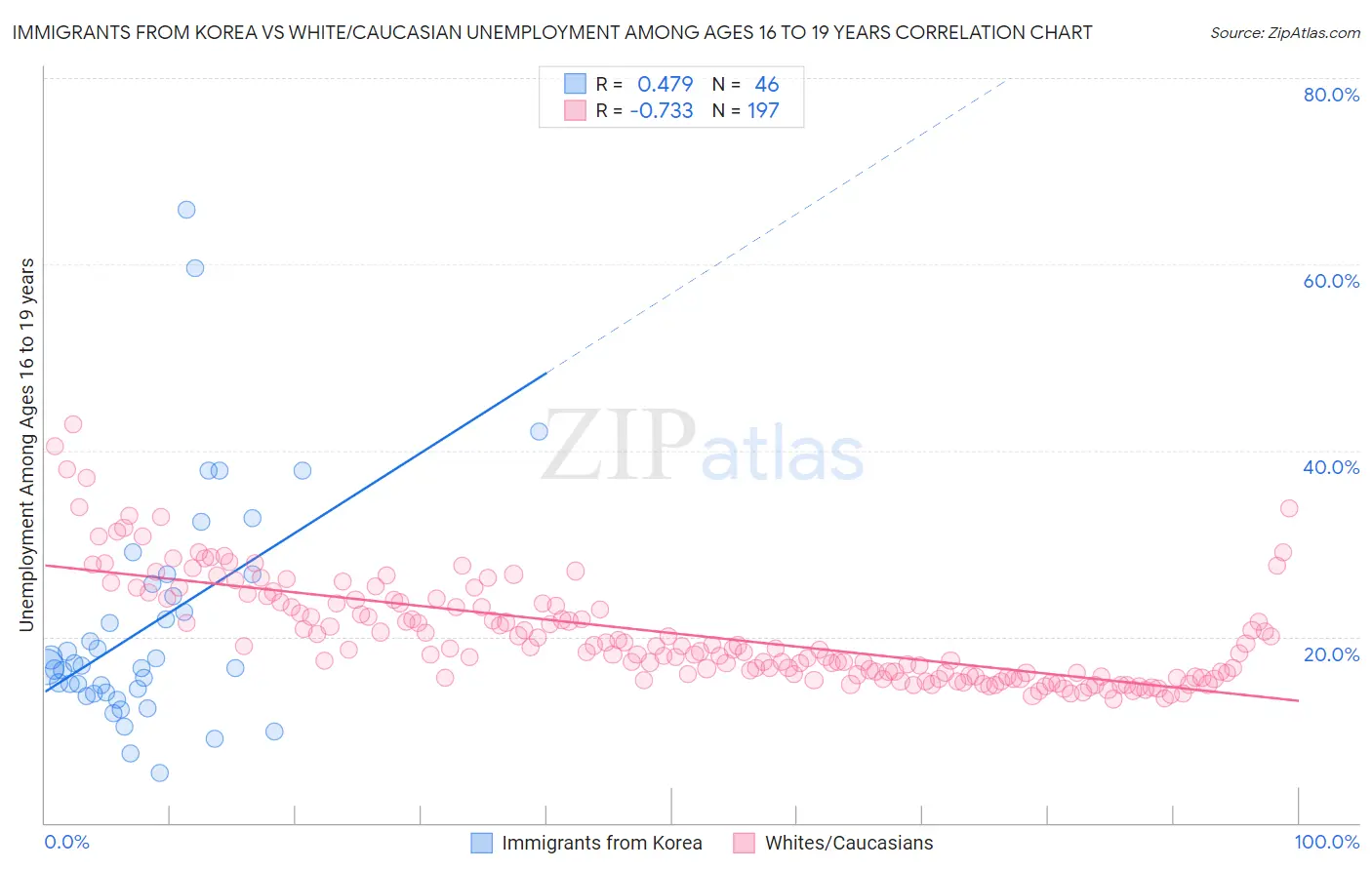 Immigrants from Korea vs White/Caucasian Unemployment Among Ages 16 to 19 years