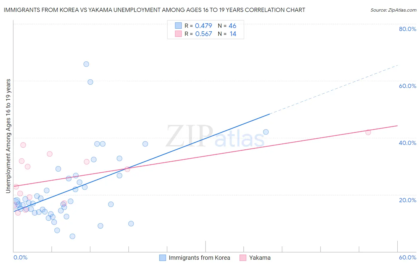 Immigrants from Korea vs Yakama Unemployment Among Ages 16 to 19 years