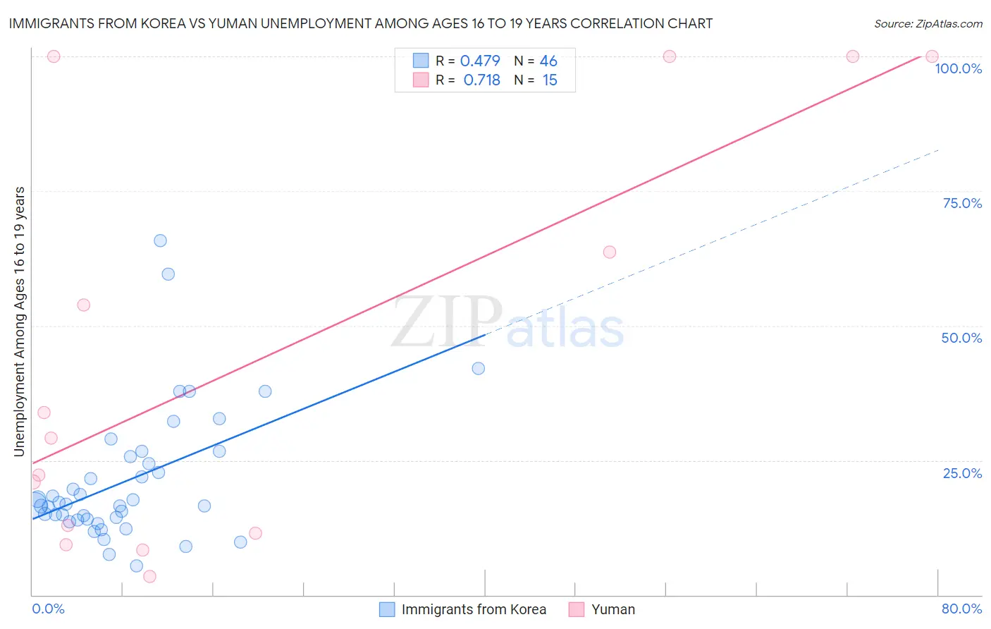 Immigrants from Korea vs Yuman Unemployment Among Ages 16 to 19 years