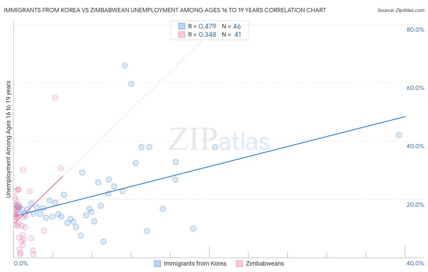 Immigrants from Korea vs Zimbabwean Unemployment Among Ages 16 to 19 years