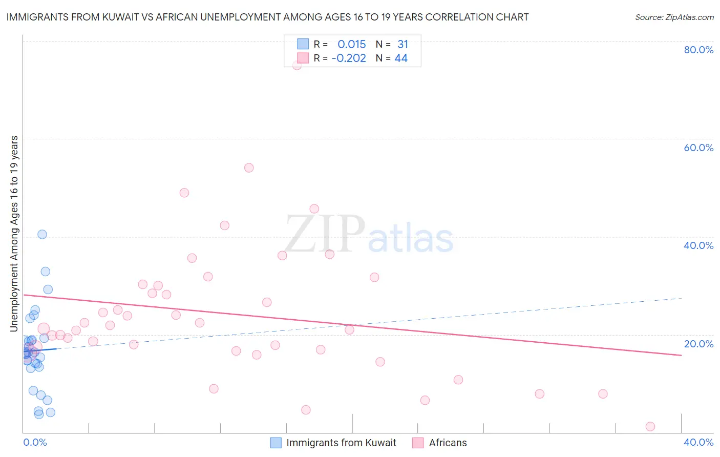 Immigrants from Kuwait vs African Unemployment Among Ages 16 to 19 years