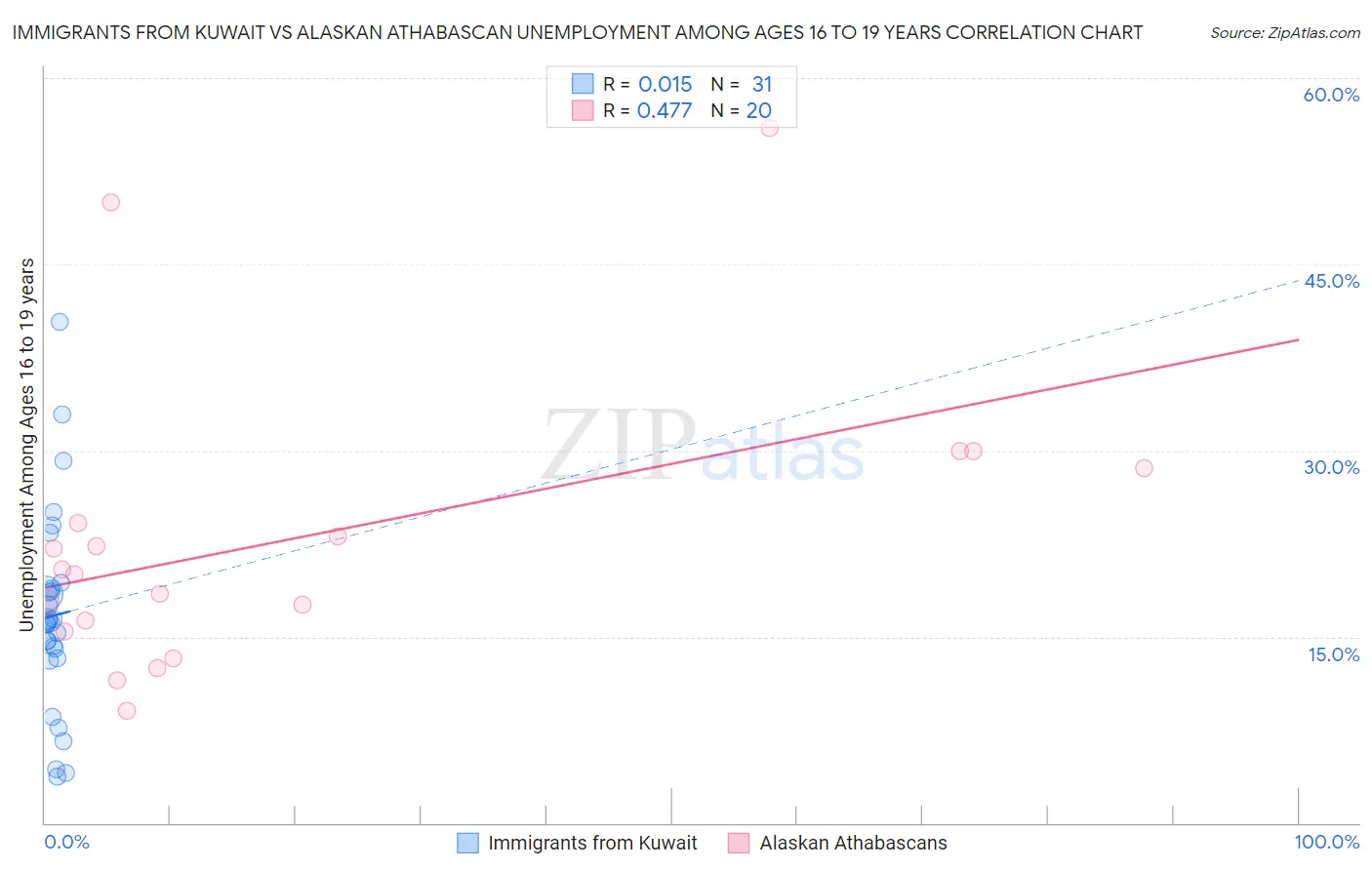 Immigrants from Kuwait vs Alaskan Athabascan Unemployment Among Ages 16 to 19 years