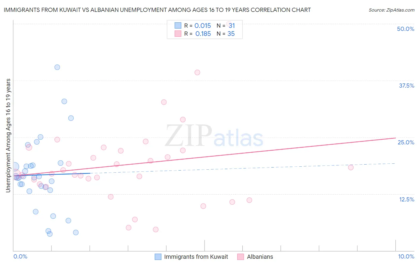 Immigrants from Kuwait vs Albanian Unemployment Among Ages 16 to 19 years
