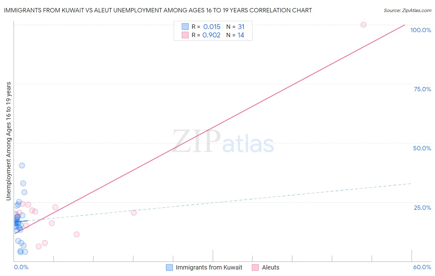 Immigrants from Kuwait vs Aleut Unemployment Among Ages 16 to 19 years