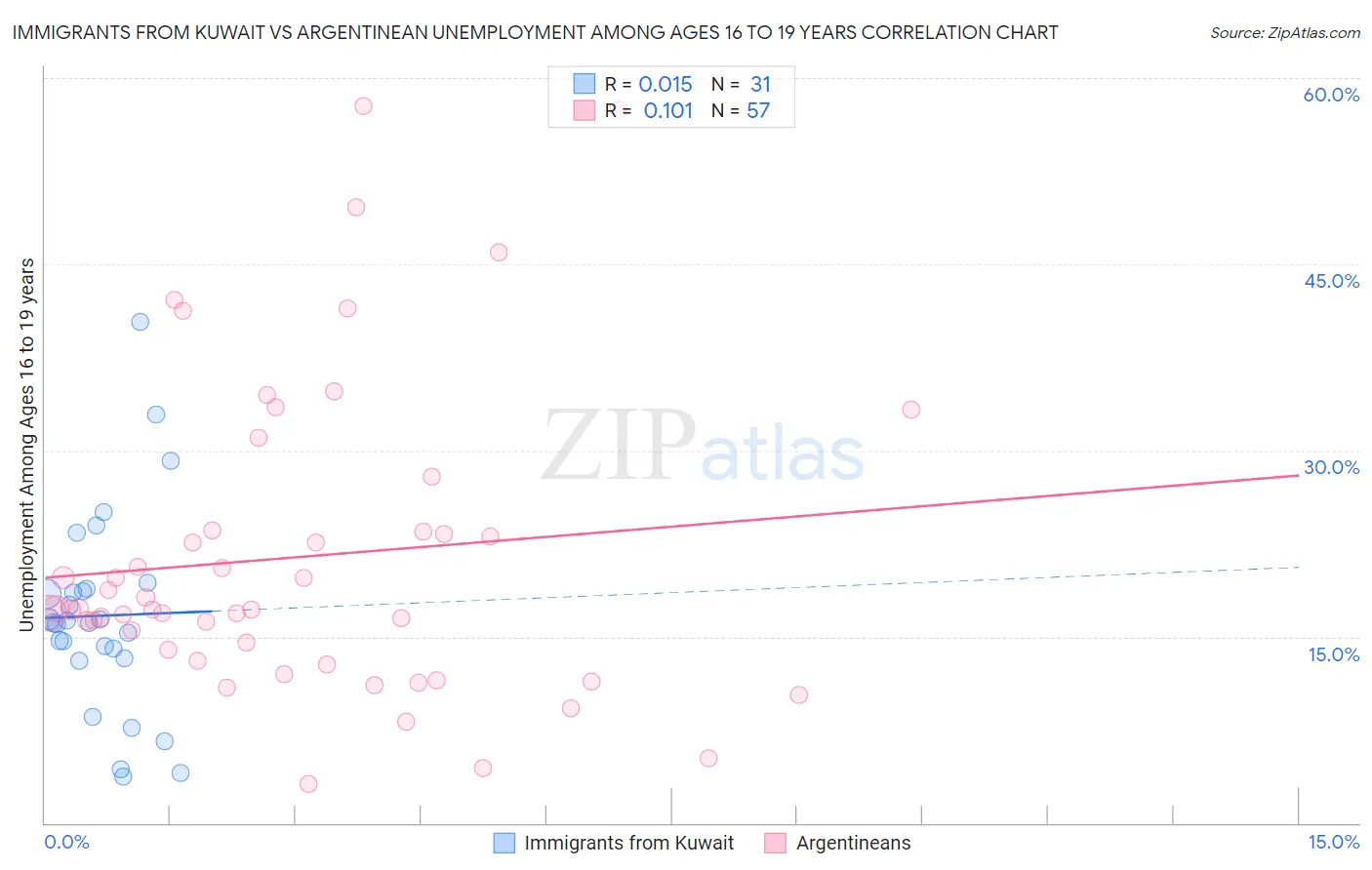 Immigrants from Kuwait vs Argentinean Unemployment Among Ages 16 to 19 years