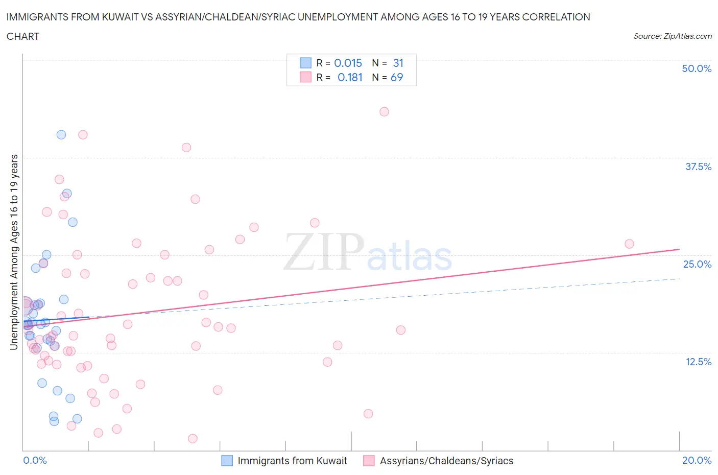 Immigrants from Kuwait vs Assyrian/Chaldean/Syriac Unemployment Among Ages 16 to 19 years