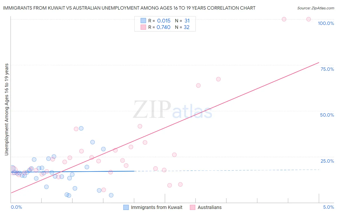 Immigrants from Kuwait vs Australian Unemployment Among Ages 16 to 19 years