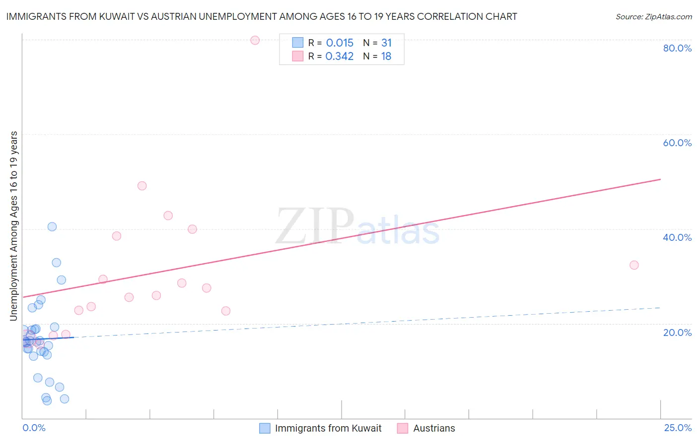 Immigrants from Kuwait vs Austrian Unemployment Among Ages 16 to 19 years