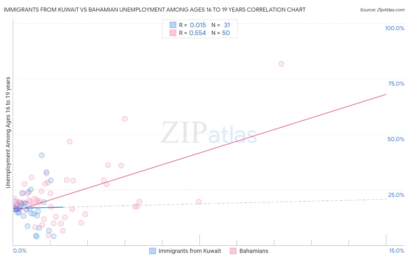 Immigrants from Kuwait vs Bahamian Unemployment Among Ages 16 to 19 years