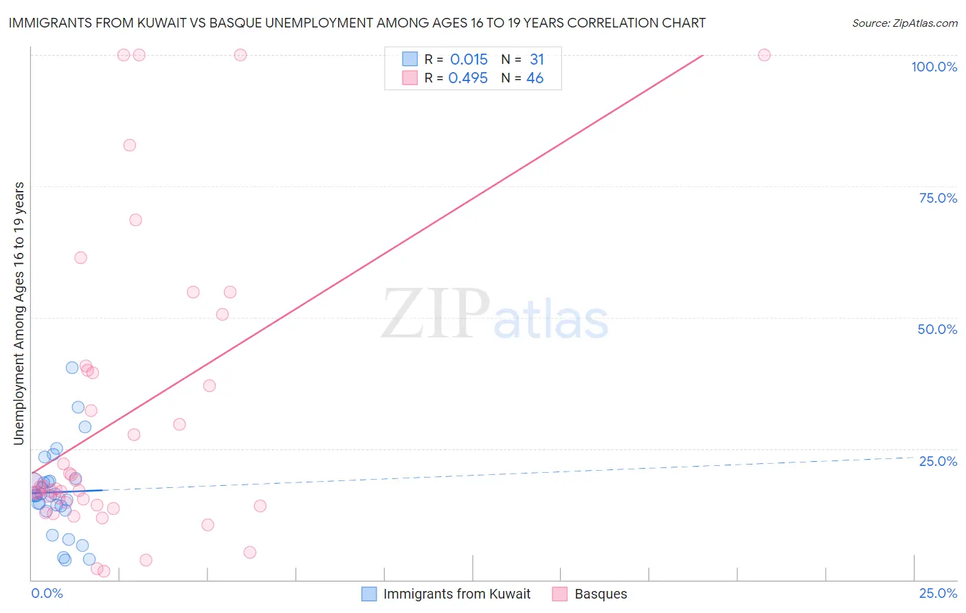Immigrants from Kuwait vs Basque Unemployment Among Ages 16 to 19 years