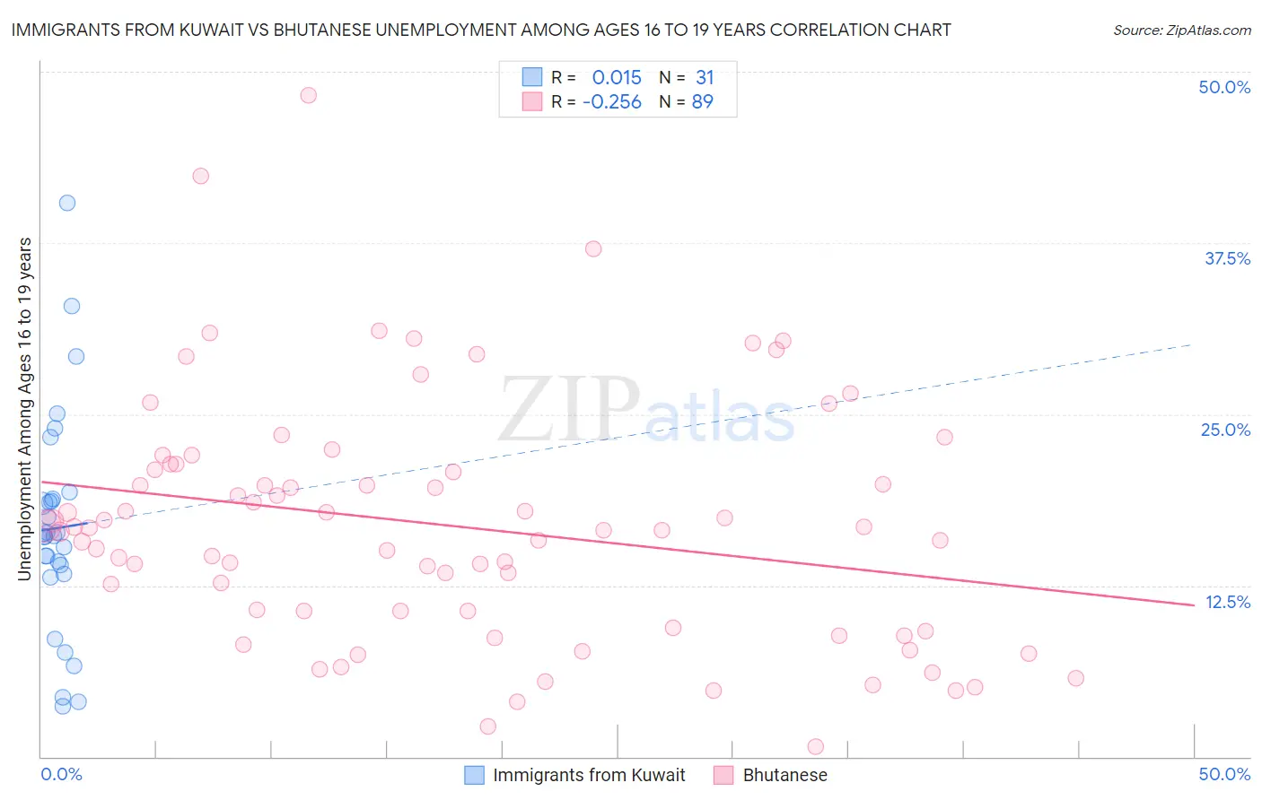 Immigrants from Kuwait vs Bhutanese Unemployment Among Ages 16 to 19 years