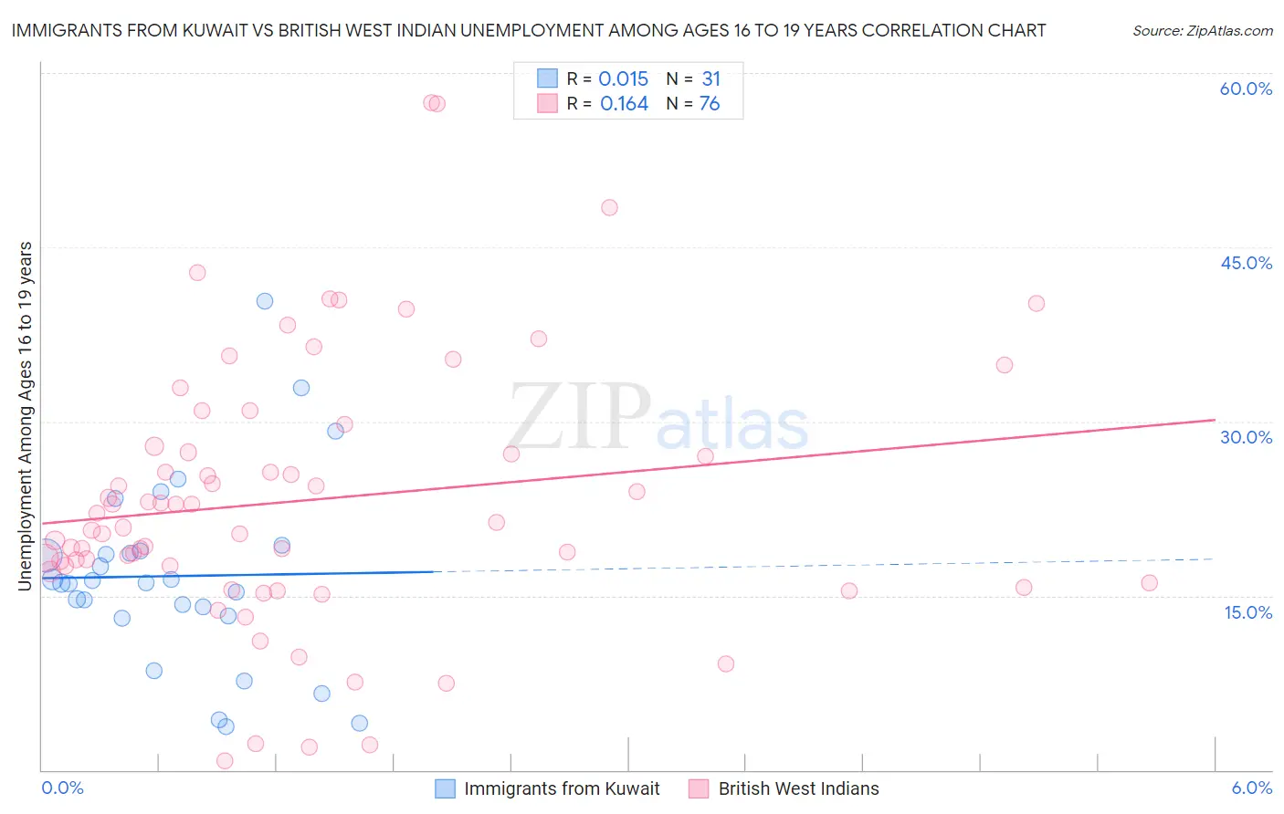 Immigrants from Kuwait vs British West Indian Unemployment Among Ages 16 to 19 years