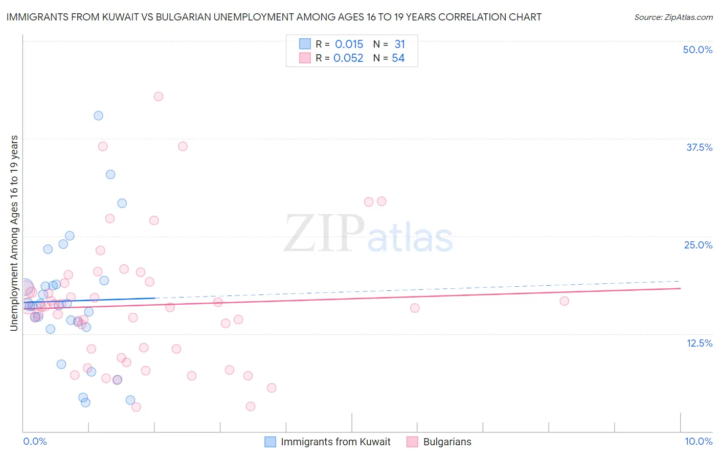 Immigrants from Kuwait vs Bulgarian Unemployment Among Ages 16 to 19 years