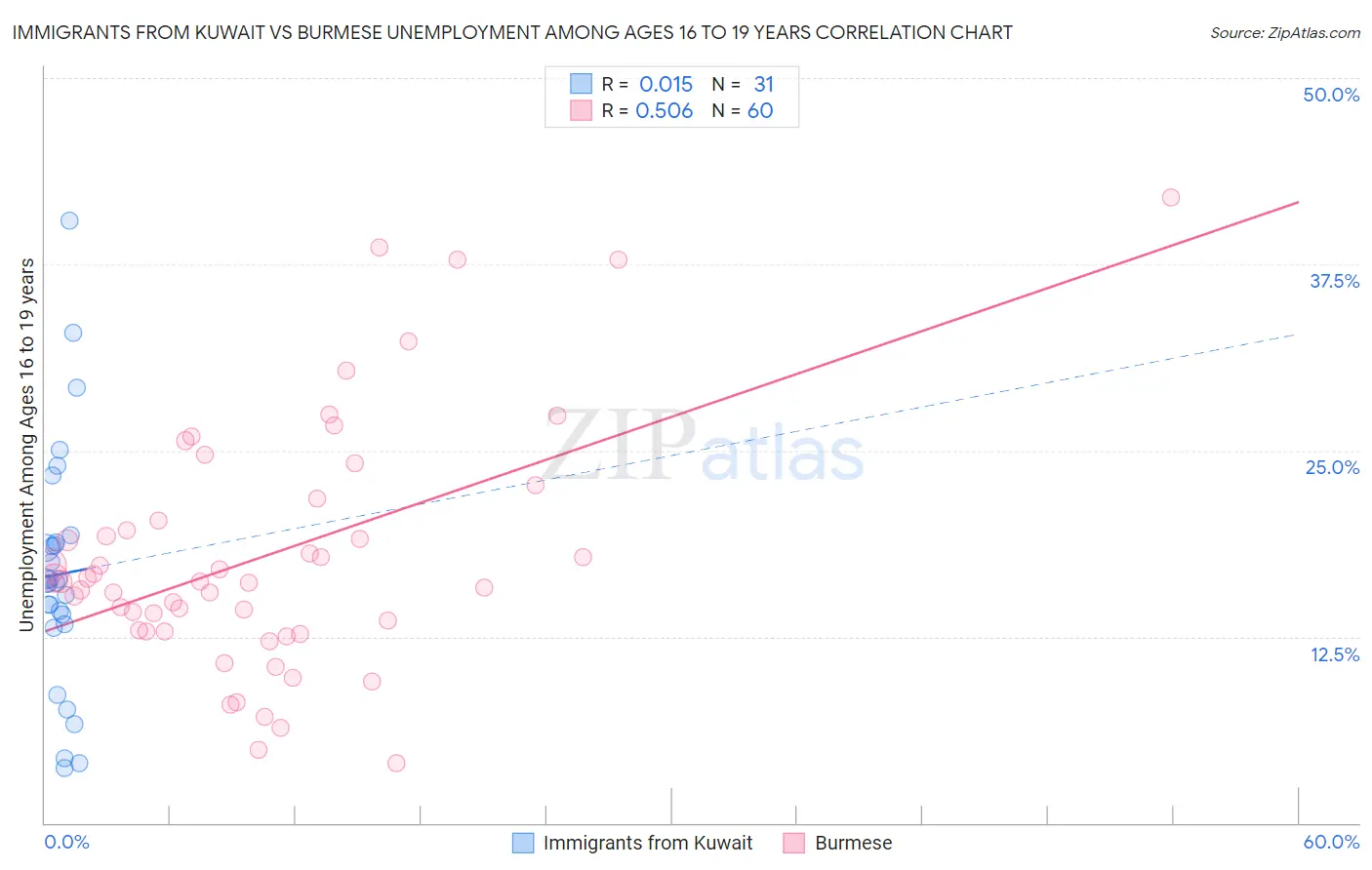 Immigrants from Kuwait vs Burmese Unemployment Among Ages 16 to 19 years
