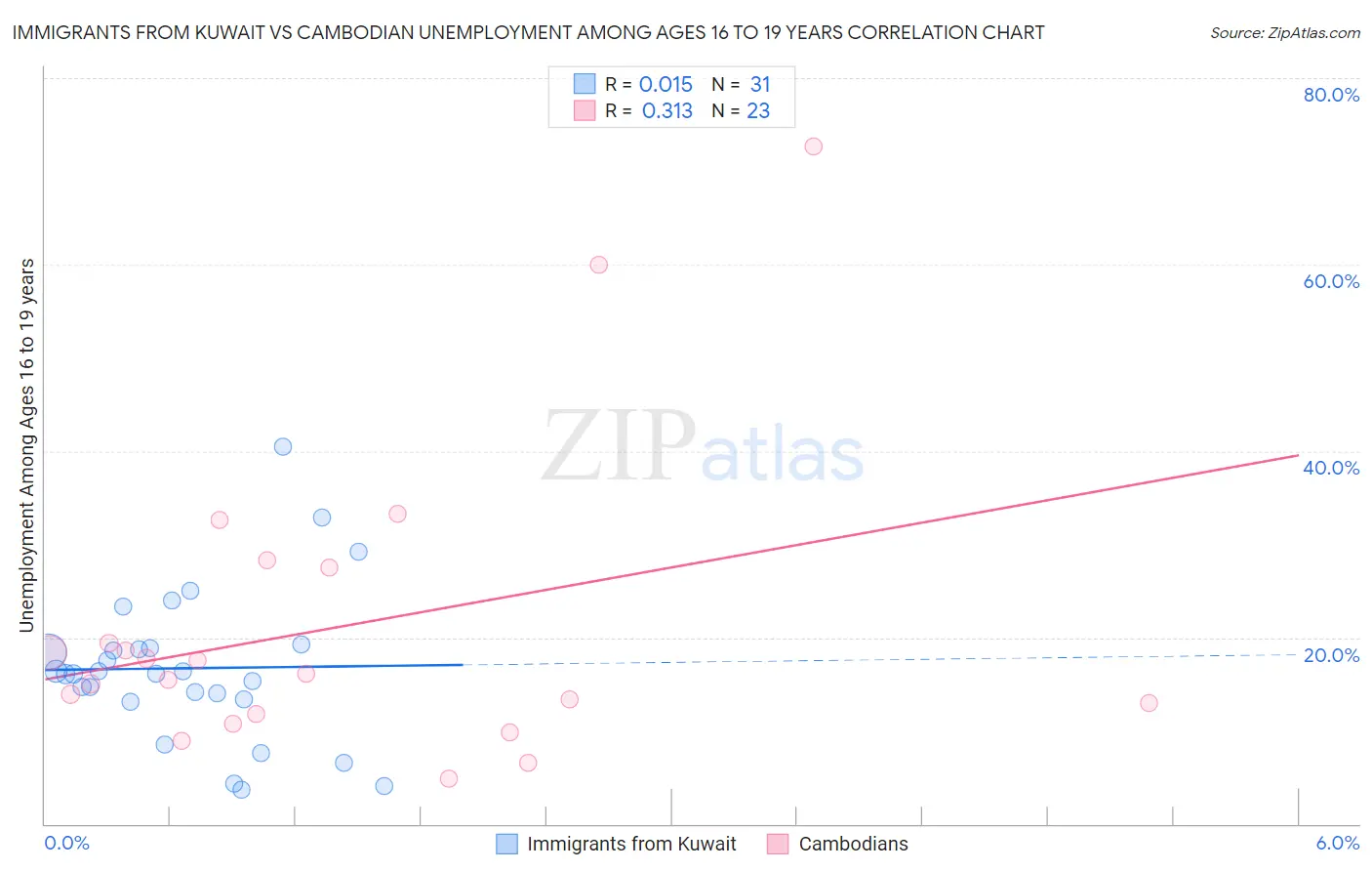Immigrants from Kuwait vs Cambodian Unemployment Among Ages 16 to 19 years