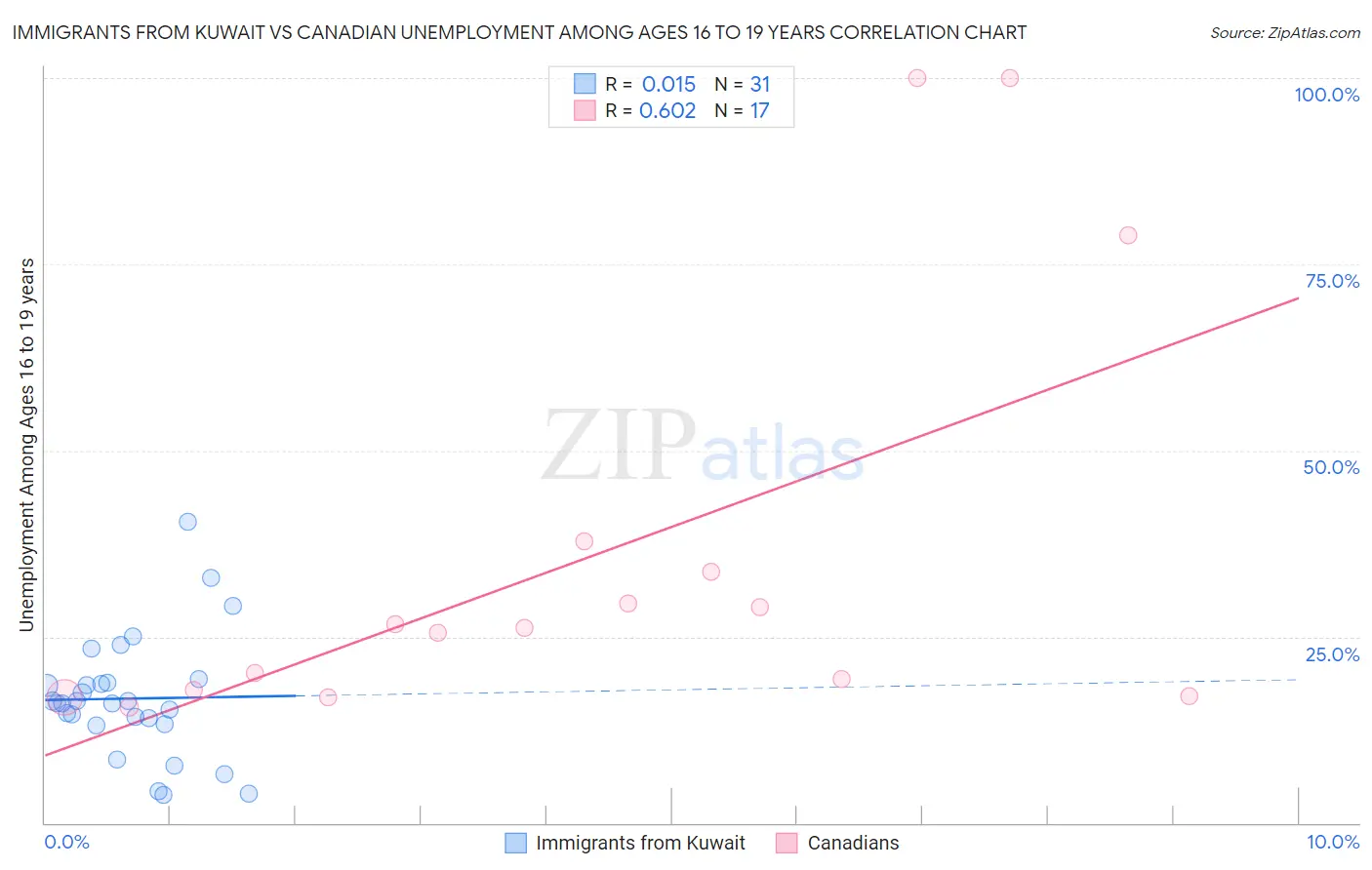 Immigrants from Kuwait vs Canadian Unemployment Among Ages 16 to 19 years