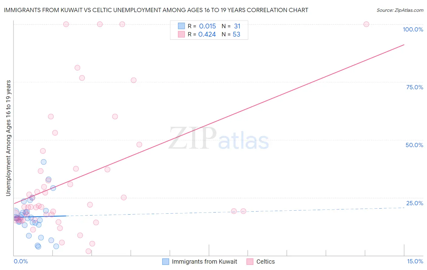 Immigrants from Kuwait vs Celtic Unemployment Among Ages 16 to 19 years
