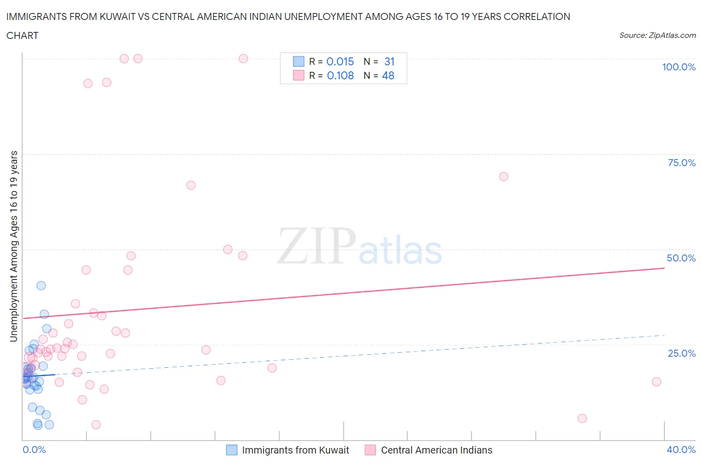Immigrants from Kuwait vs Central American Indian Unemployment Among Ages 16 to 19 years