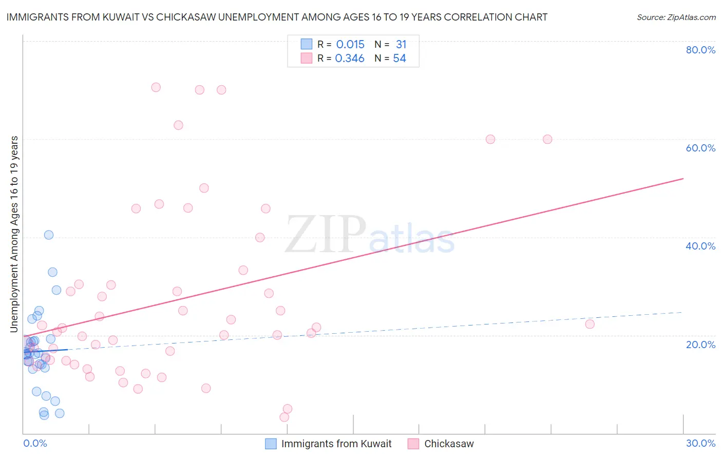 Immigrants from Kuwait vs Chickasaw Unemployment Among Ages 16 to 19 years