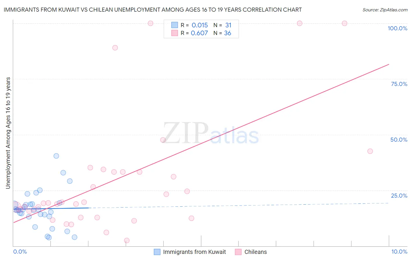 Immigrants from Kuwait vs Chilean Unemployment Among Ages 16 to 19 years
