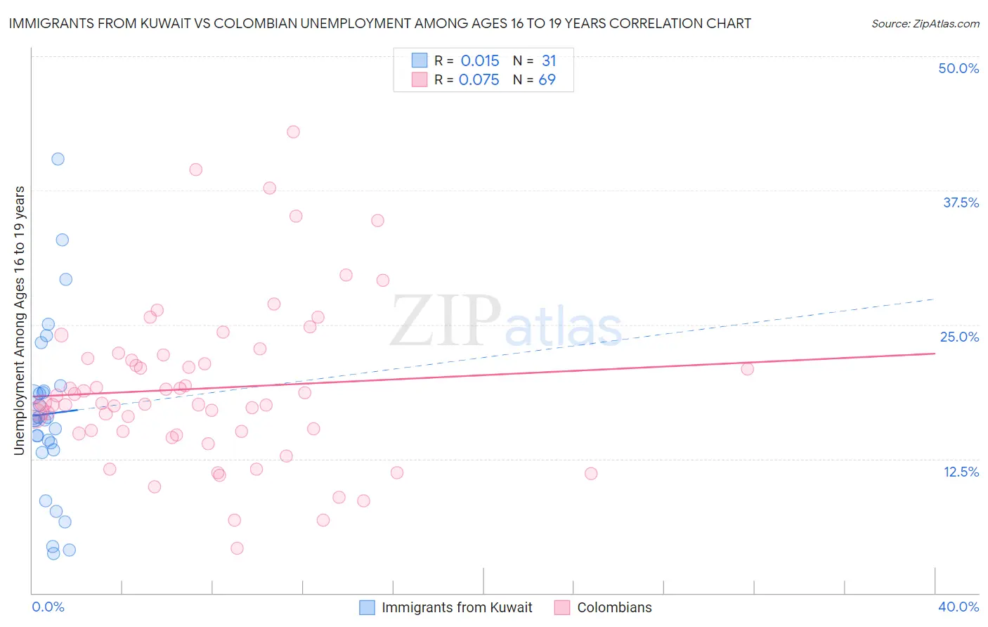 Immigrants from Kuwait vs Colombian Unemployment Among Ages 16 to 19 years