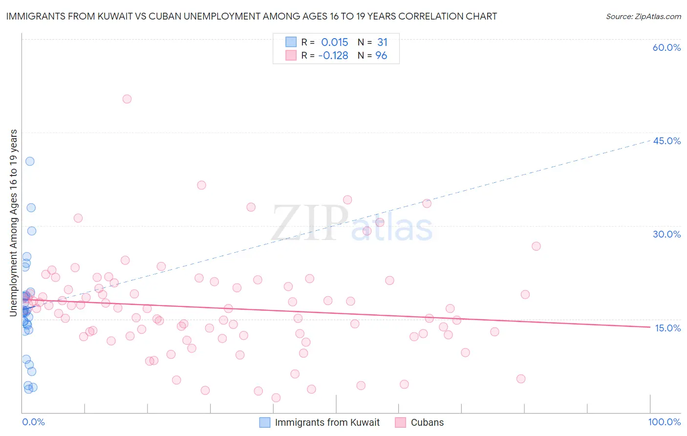 Immigrants from Kuwait vs Cuban Unemployment Among Ages 16 to 19 years