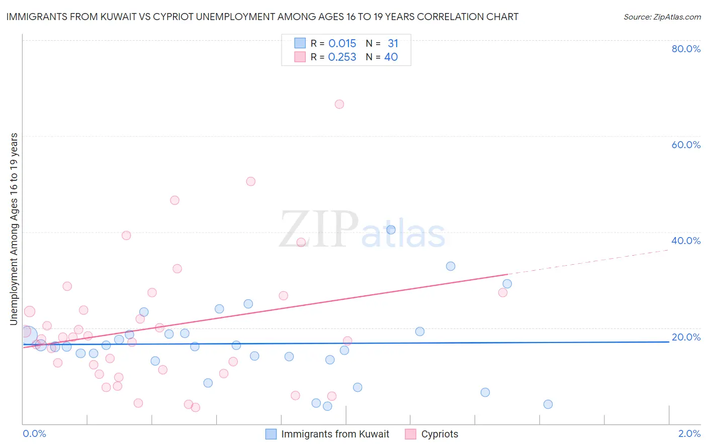 Immigrants from Kuwait vs Cypriot Unemployment Among Ages 16 to 19 years