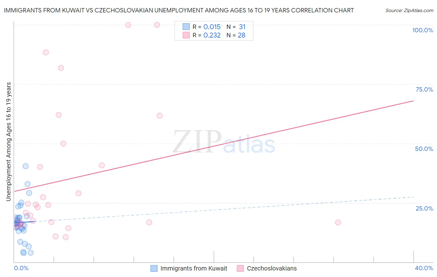 Immigrants from Kuwait vs Czechoslovakian Unemployment Among Ages 16 to 19 years