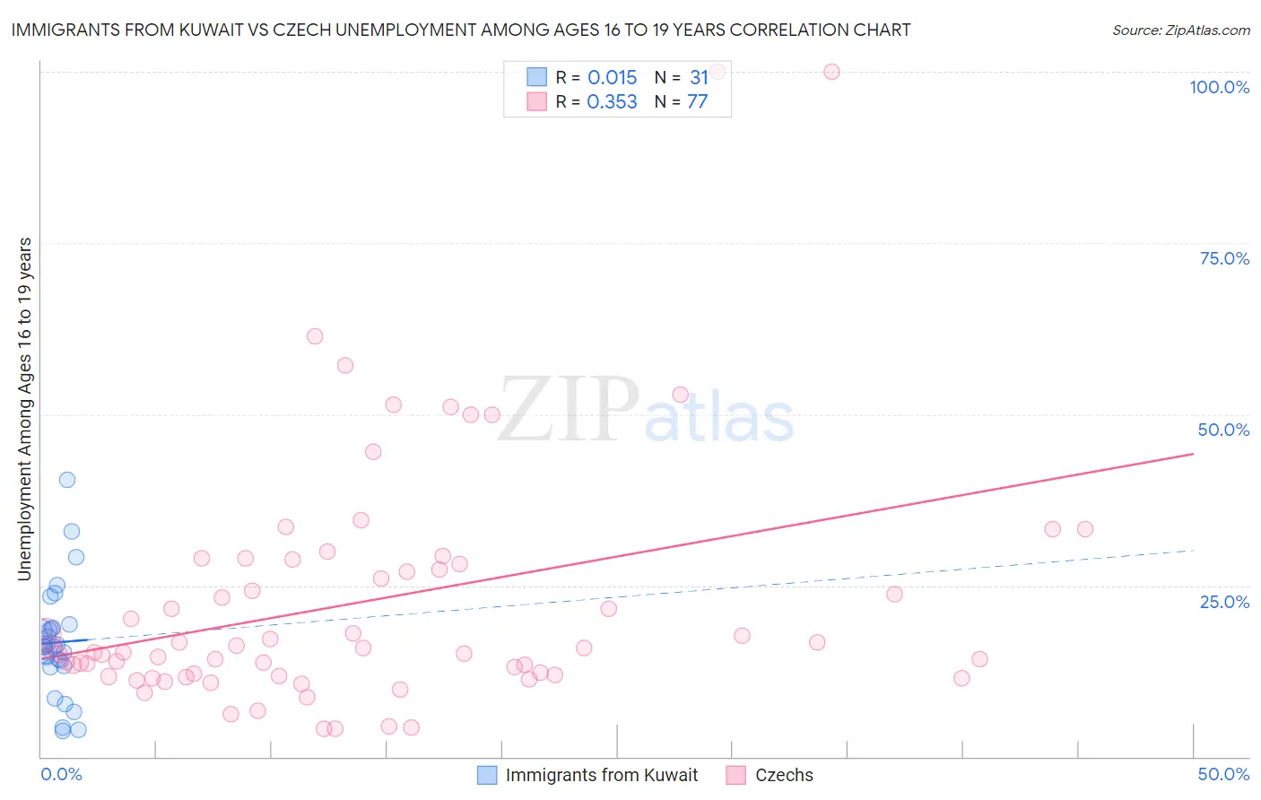 Immigrants from Kuwait vs Czech Unemployment Among Ages 16 to 19 years