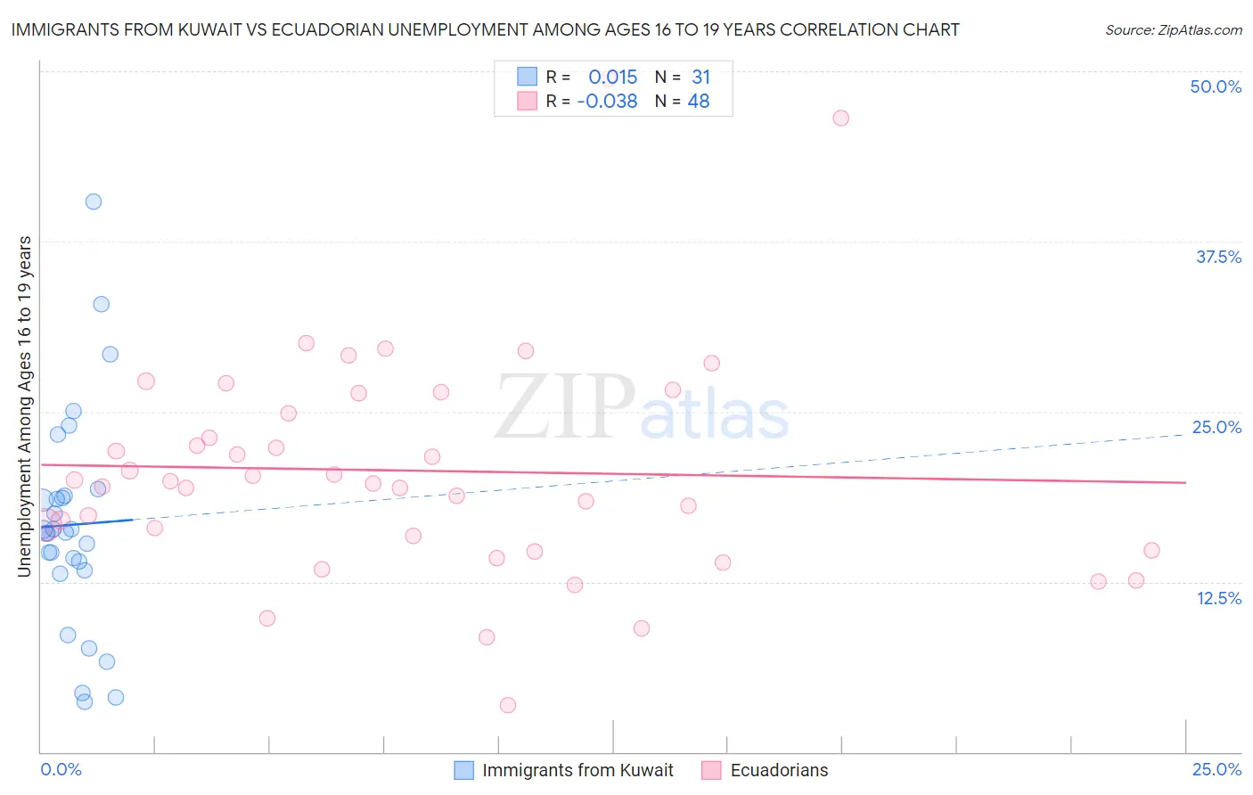 Immigrants from Kuwait vs Ecuadorian Unemployment Among Ages 16 to 19 years