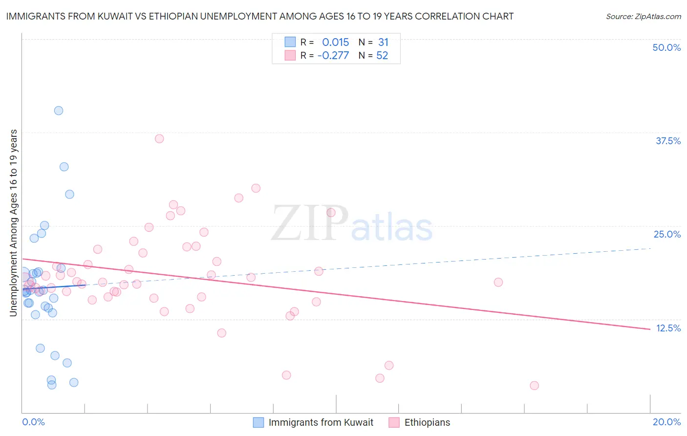 Immigrants from Kuwait vs Ethiopian Unemployment Among Ages 16 to 19 years