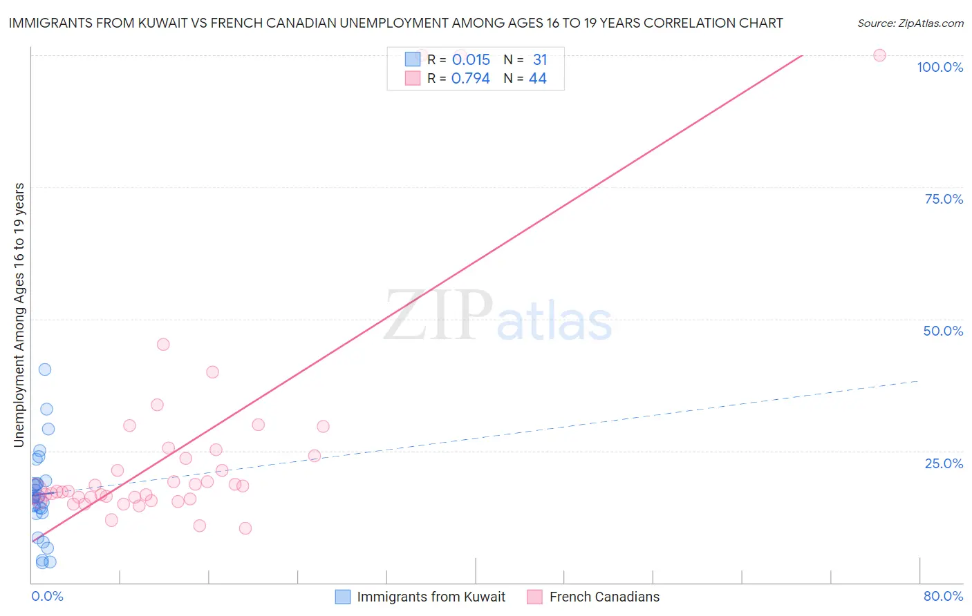 Immigrants from Kuwait vs French Canadian Unemployment Among Ages 16 to 19 years