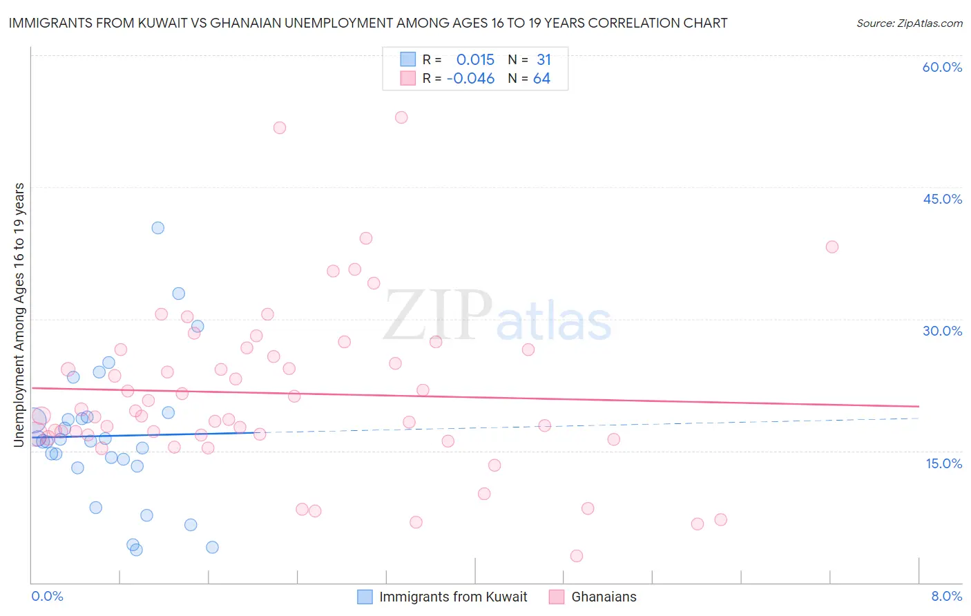 Immigrants from Kuwait vs Ghanaian Unemployment Among Ages 16 to 19 years