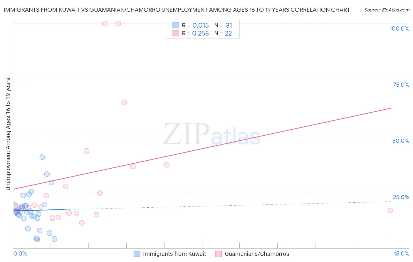 Immigrants from Kuwait vs Guamanian/Chamorro Unemployment Among Ages 16 to 19 years