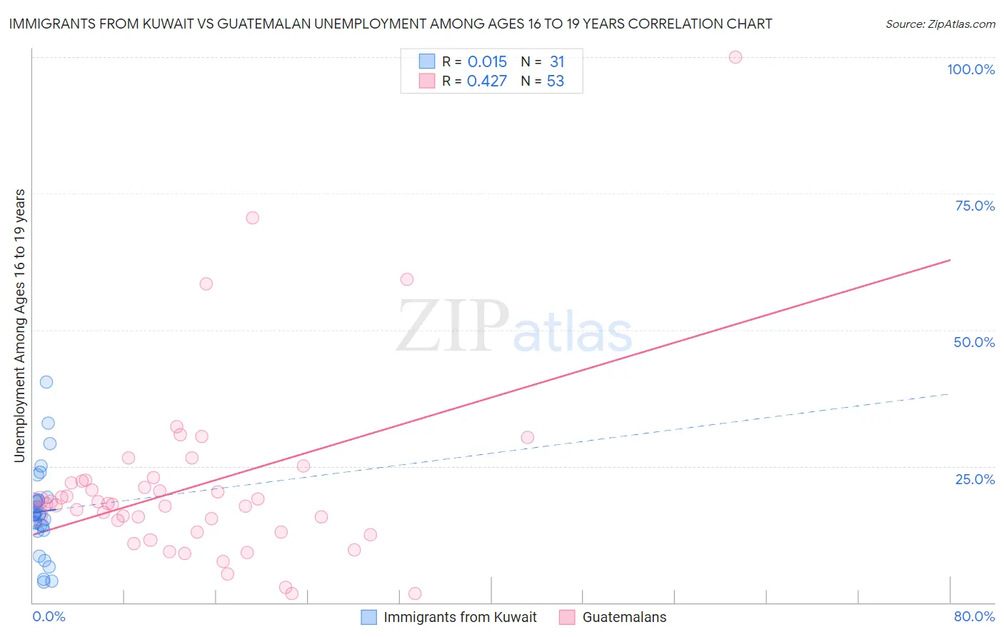 Immigrants from Kuwait vs Guatemalan Unemployment Among Ages 16 to 19 years