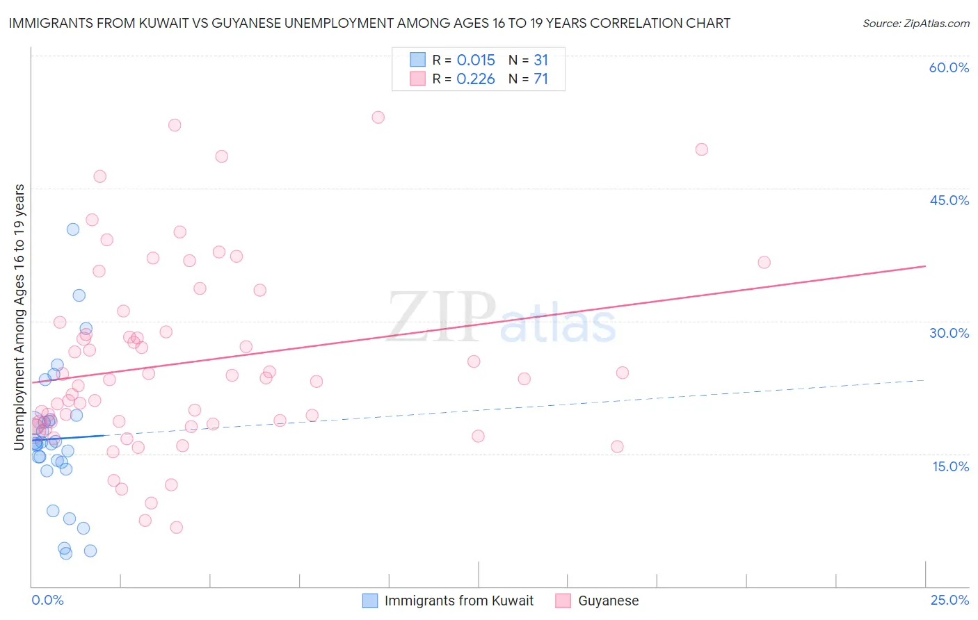Immigrants from Kuwait vs Guyanese Unemployment Among Ages 16 to 19 years
